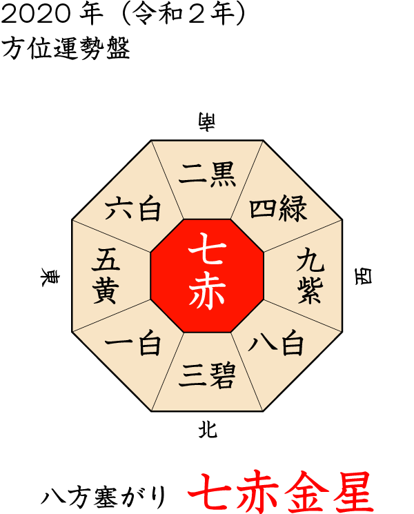 2019年八方除け
